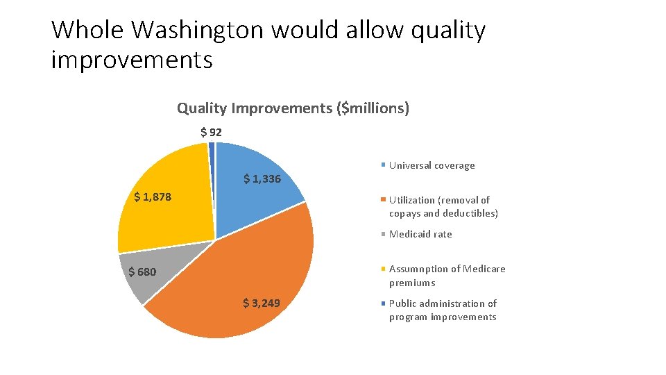 Whole Washington would allow quality improvements Quality Improvements ($millions) $ 92 $ 1, 336