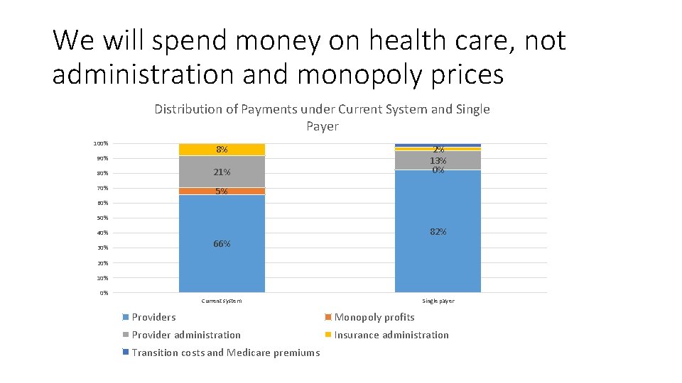We will spend money on health care, not administration and monopoly prices Distribution of