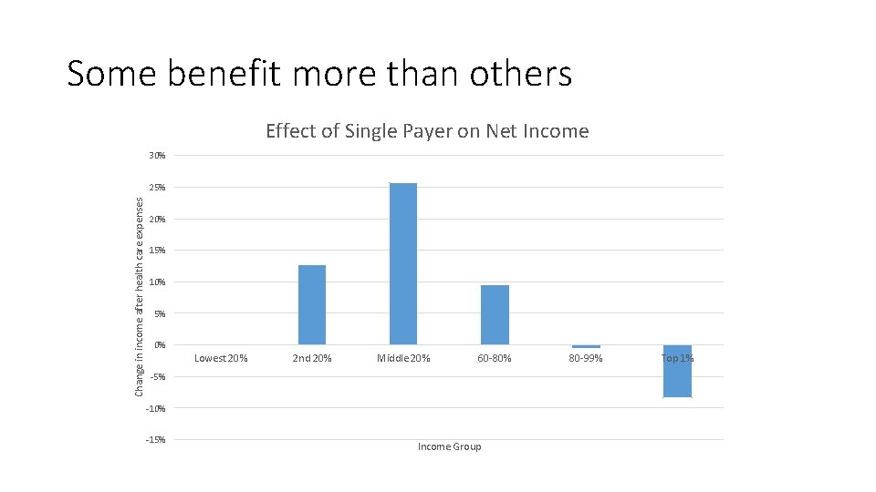 Some benefit more than others Effect of Single Payer on Net Income 30% Change