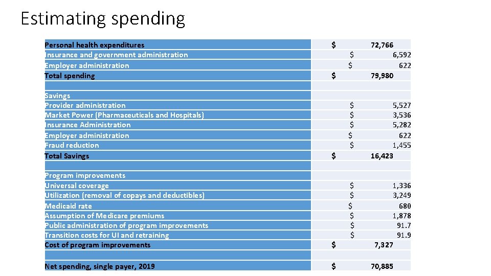 Estimating spending Personal health expenditures Insurance and government administration Employer administration Total spending Savings