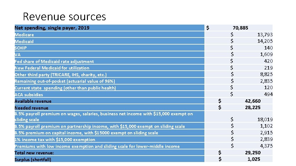 Revenue sources Net spending, single payer, 2019 Medicare Medicaid SCHIP VA Fed share of