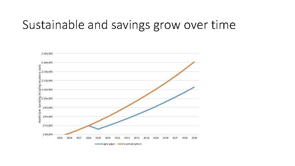 Sustainable and savings grow over time $ 155, 000 Health Care Spending including insurance
