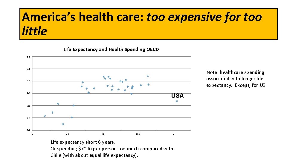 America’s health care: too expensive for too little Life Expectancy and Health Spending OECD