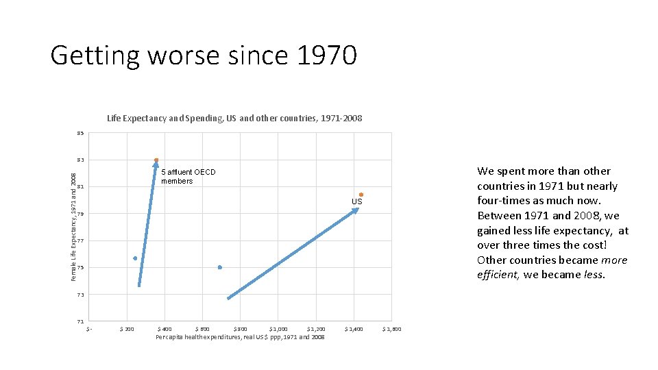 Getting worse since 1970 Life Expectancy and Spending, US and other countries, 1971 -2008