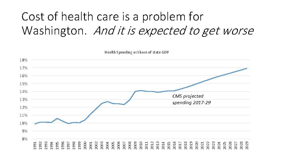 Cost of health care is a problem for Washington. And it is expected to