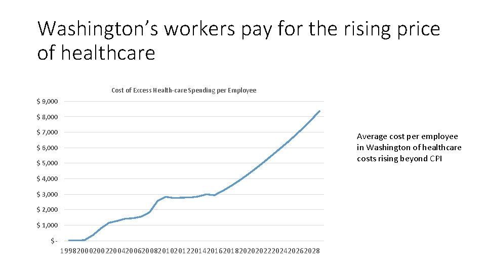 Washington’s workers pay for the rising price of healthcare Cost of Excess Health-care Spending