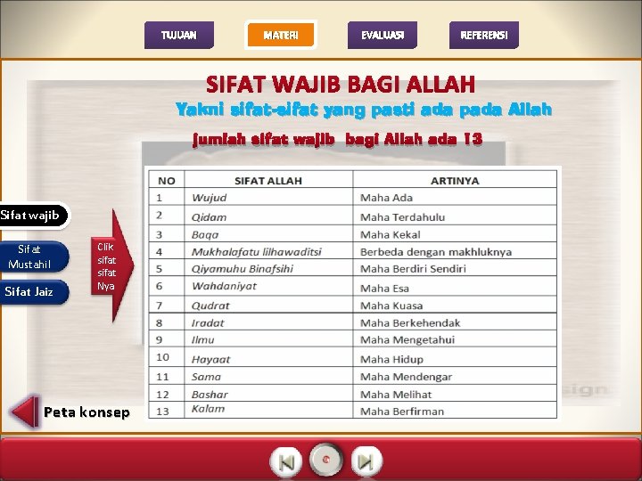 TUJUAN MATERI EVALUASI REFERENSI SIFAT WAJIB BAGI ALLAH Yakni sifat-sifat yang pasti ada pada