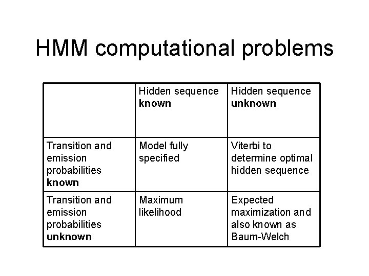 HMM computational problems Hidden sequence known Hidden sequence unknown Transition and emission probabilities known