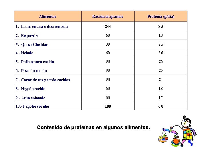 Alimentos Ración en gramos Proteína (g/día) 1. - Leche entera o descremada 244 8.