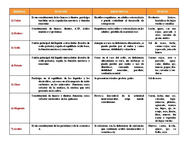 MINERAL 1) Calcio 2) Fósforo 3) Sodio 4) Potasio 5) Cloro FUNCIÓN DEFICIENCIA FUENTE