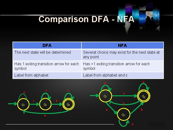 Comparison DFA - NFA DFA NFA The next state will be determined Several choice