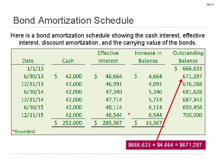 14 -11 Bond Amortization Schedule Here is a bond amortization schedule showing the cash