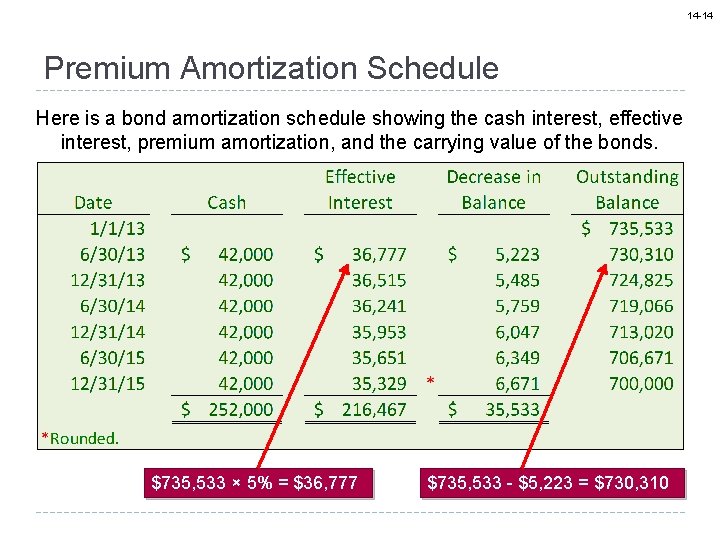14 -14 Premium Amortization Schedule Here is a bond amortization schedule showing the cash