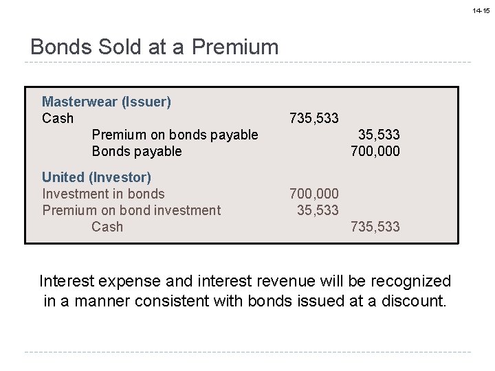14 -15 Bonds Sold at a Premium Masterwear (Issuer) Cash Premium on bonds payable