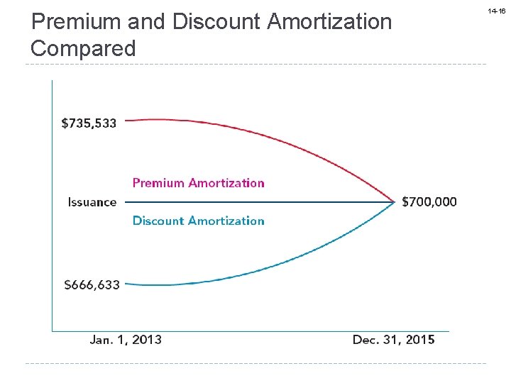 Premium and Discount Amortization Compared 14 -16 