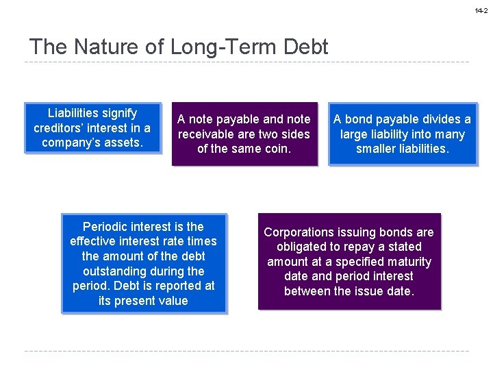 14 -2 The Nature of Long-Term Debt Liabilities signify creditors’ interest in a company’s