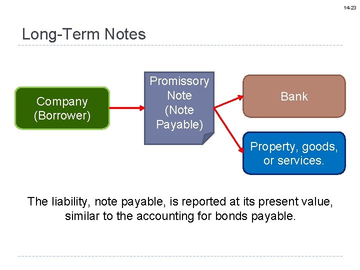 14 -23 Long-Term Notes Company (Borrower) Promissory Note (Note Payable) Bank Property, goods, or