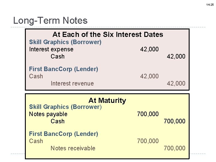 14 -25 Long-Term Notes At Each of the Six Interest Dates Skill Graphics (Borrower)
