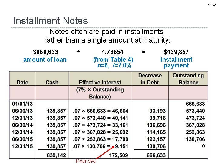 14 -29 Installment Notes often are paid in installments, rather than a single amount