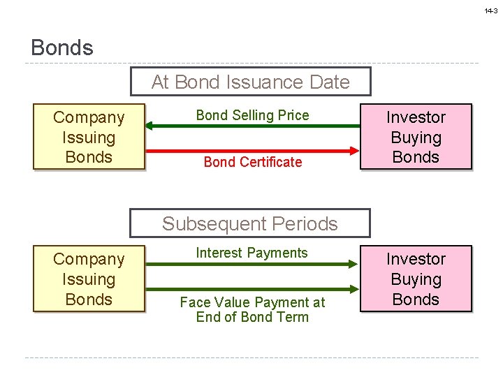 14 -3 Bonds At Bond Issuance Date Company Issuing Bonds Bond Selling Price Bond