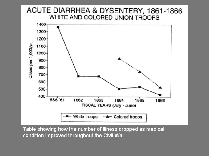 Table showing how the number of illness dropped as medical condition improved throughout the
