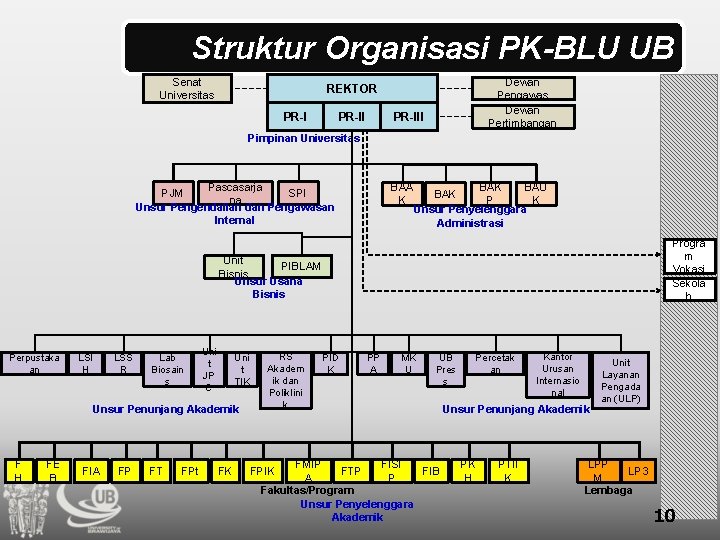 Struktur Organisasi PK-BLU UB Senat Universitas Dewan Pengawas Dewan Pertimbangan REKTOR PR-III Pimpinan Universitas