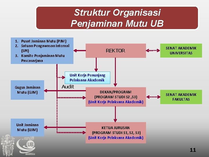 Struktur Organisasi Penjaminan Mutu UB 1. Pusat Jaminan Mutu (PJM) 2. Satuan Pengawasan Internal