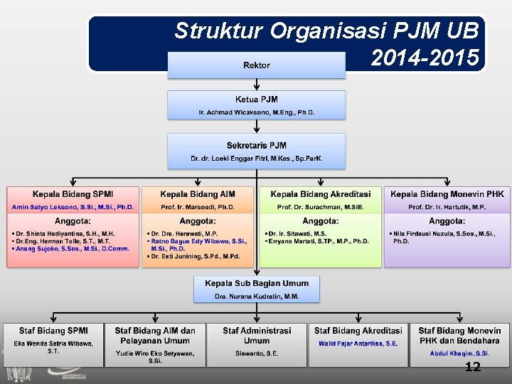 Struktur Organisasi PJM UB 2014 -2015 12 