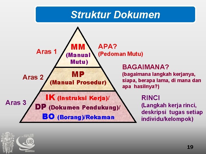 Struktur Dokumen Aras 1 Aras 2 Aras 3 MM (Manual Mutu) APA? (Pedoman Mutu)