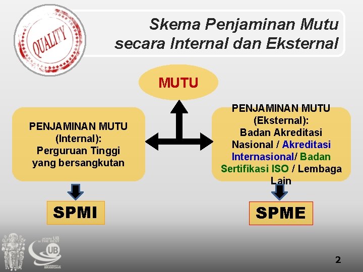 Skema Penjaminan Mutu secara Internal dan Eksternal MUTU PENJAMINAN MUTU (Internal): Perguruan Tinggi yang