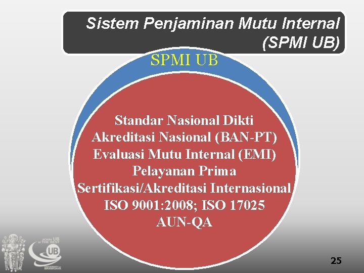 Sistem Penjaminan Mutu Internal (SPMI UB) SPMI UB Standar Nasional Dikti Akreditasi Nasional (BAN-PT)