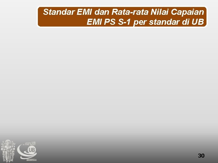 Standar EMI dan Rata-rata Nilai Capaian EMI PS S-1 per standar di UB 30