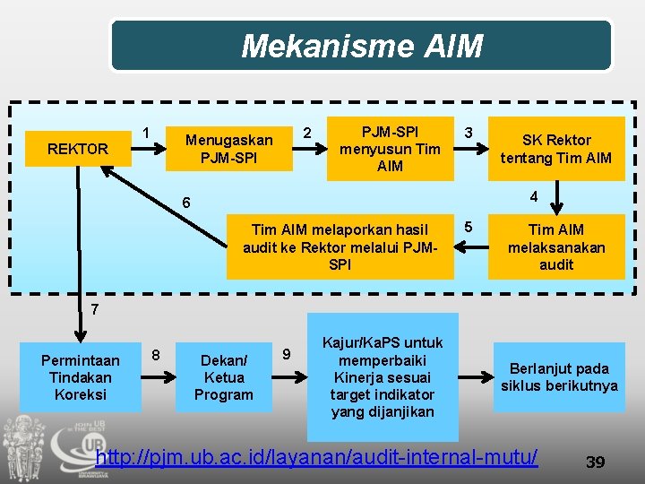 Mekanisme AIM 1 2 Menugaskan PJM-SPI REKTOR PJM-SPI menyusun Tim AIM 3 SK Rektor