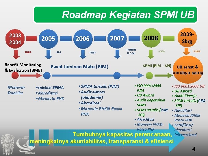 Roadmap Kegiatan SPMI UB 2003 2004 2005 PNBP SP 4 Benefit Monitoring & Evaluation