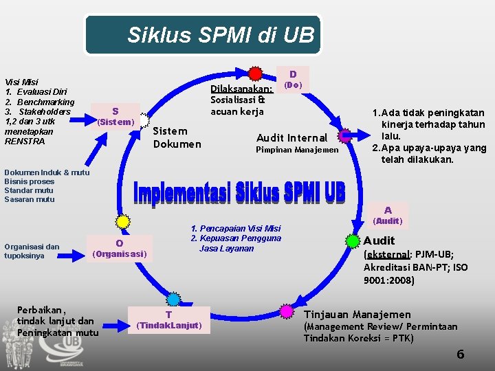 Siklus SPMI di UB Visi Misi 1. Evaluasi Diri 2. Benchmarking 3. Stakeholders 1,