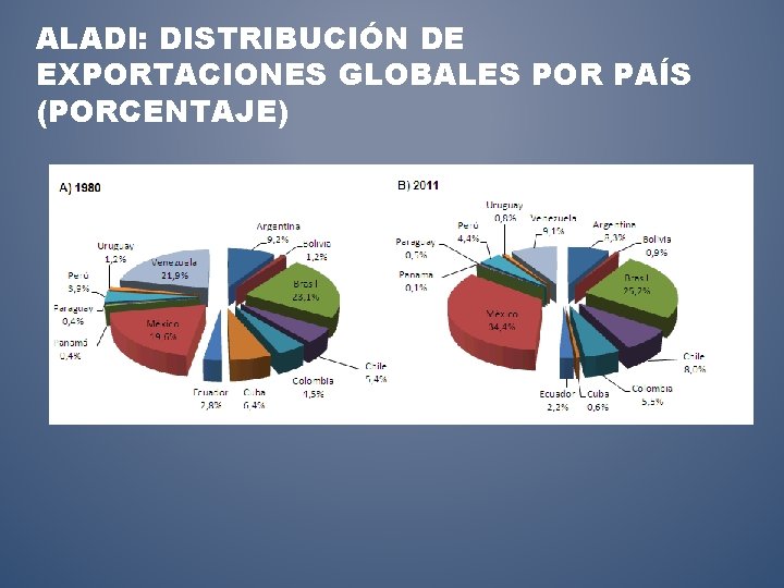 ALADI: DISTRIBUCIÓN DE EXPORTACIONES GLOBALES POR PAÍS (PORCENTAJE) 