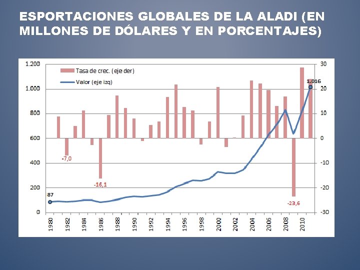 ESPORTACIONES GLOBALES DE LA ALADI (EN MILLONES DE DÓLARES Y EN PORCENTAJES) 