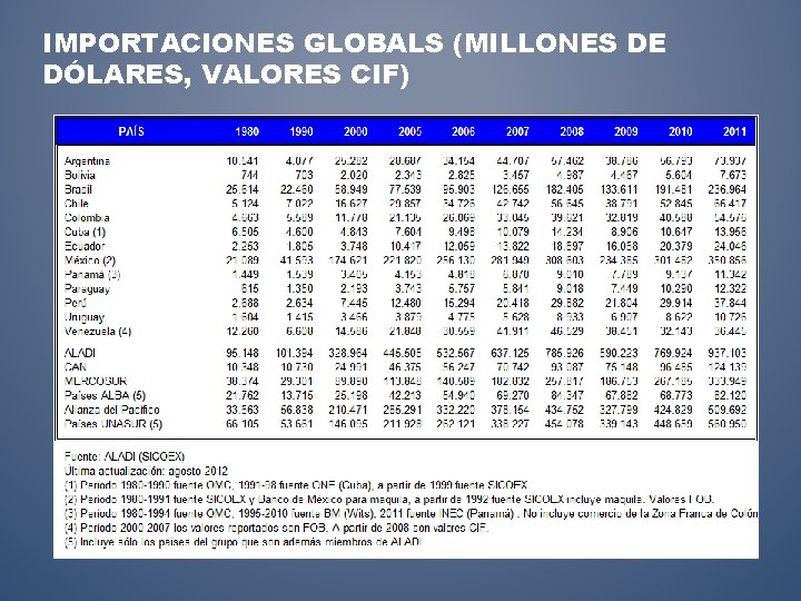 IMPORTACIONES GLOBALS (MILLONES DE DÓLARES, VALORES CIF) 