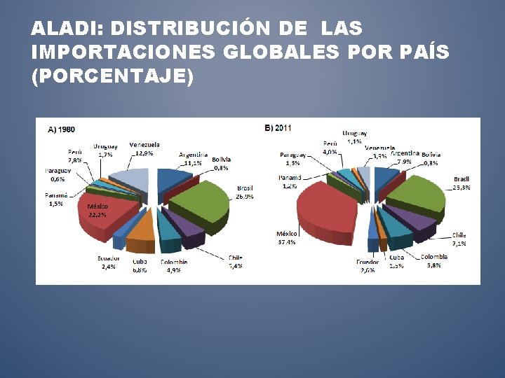 ALADI: DISTRIBUCIÓN DE LAS IMPORTACIONES GLOBALES POR PAÍS (PORCENTAJE) 