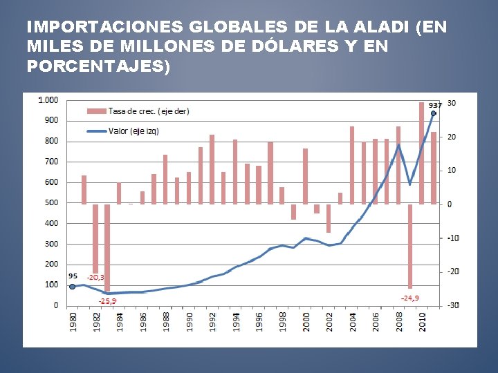 IMPORTACIONES GLOBALES DE LA ALADI (EN MILES DE MILLONES DE DÓLARES Y EN PORCENTAJES)