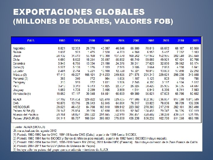 EXPORTACIONES GLOBALES (MILLONES DE DÓLARES, VALORES FOB) 
