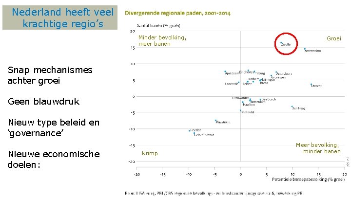 Nederland heeft veel krachtige regio’s Minder bevolking, meer banen Groei Snap mechanismes achter groei