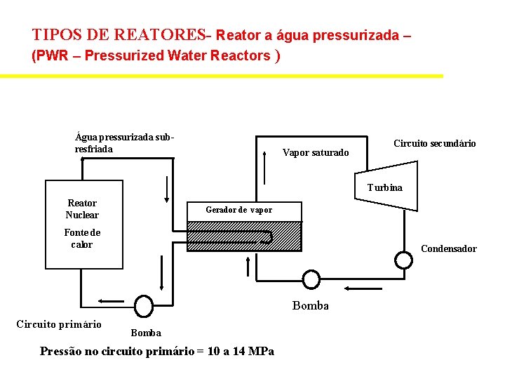 TIPOS DE REATORES- Reator a água pressurizada – (PWR – Pressurized Water Reactors )