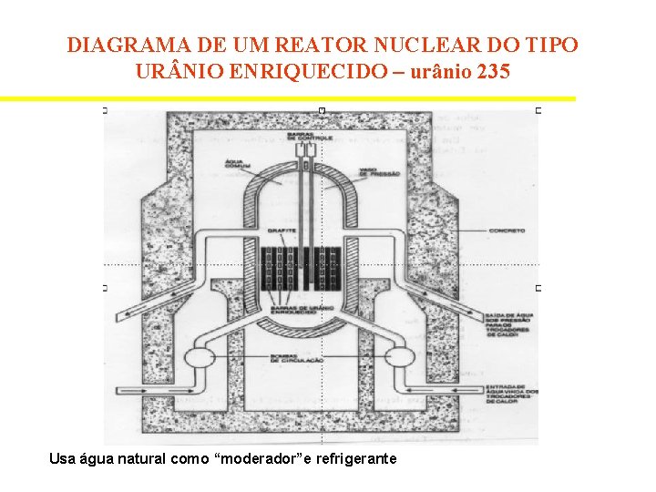 DIAGRAMA DE UM REATOR NUCLEAR DO TIPO UR NIO ENRIQUECIDO – urânio 235 Usa