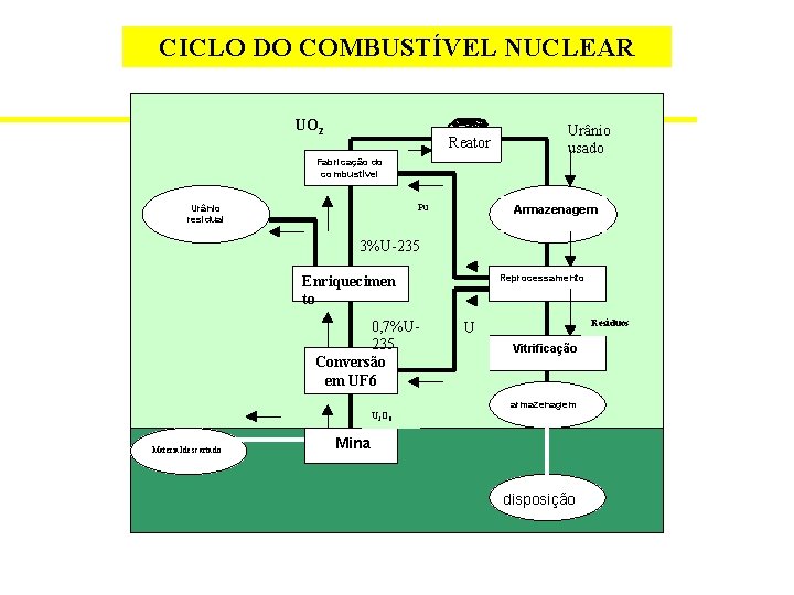 CICLO DO COMBUSTÍVEL NUCLEAR UO 2 Reator Urânio usado Fabricação do combustível Urânio residual