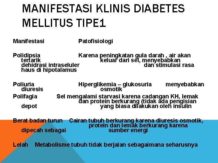 MANIFESTASI KLINIS DIABETES MELLITUS TIPE 1 Manifestasi Patofisiologi Polidipsia Karena peningkatan gula darah ,