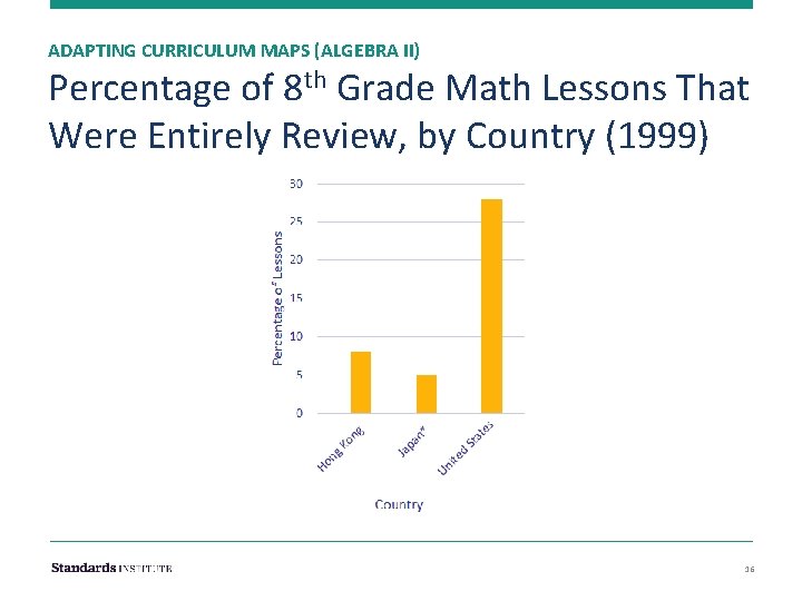 ADAPTING CURRICULUM MAPS (ALGEBRA II) Percentage of 8 th Grade Math Lessons That Were