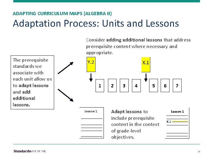 ADAPTING CURRICULUM MAPS (ALGEBRA II) Adaptation Process: Units and Lessons Consider adding additional lessons