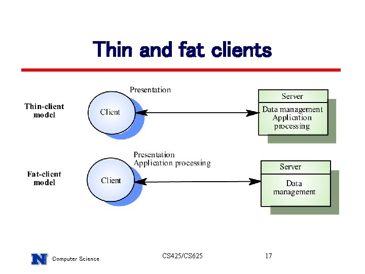 Thin and fat clients Computer Science CS 425/CS 625 17 