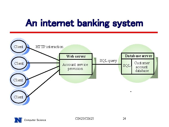 An internet banking system Client HTTP interaction Web server Client Account service provision Datab